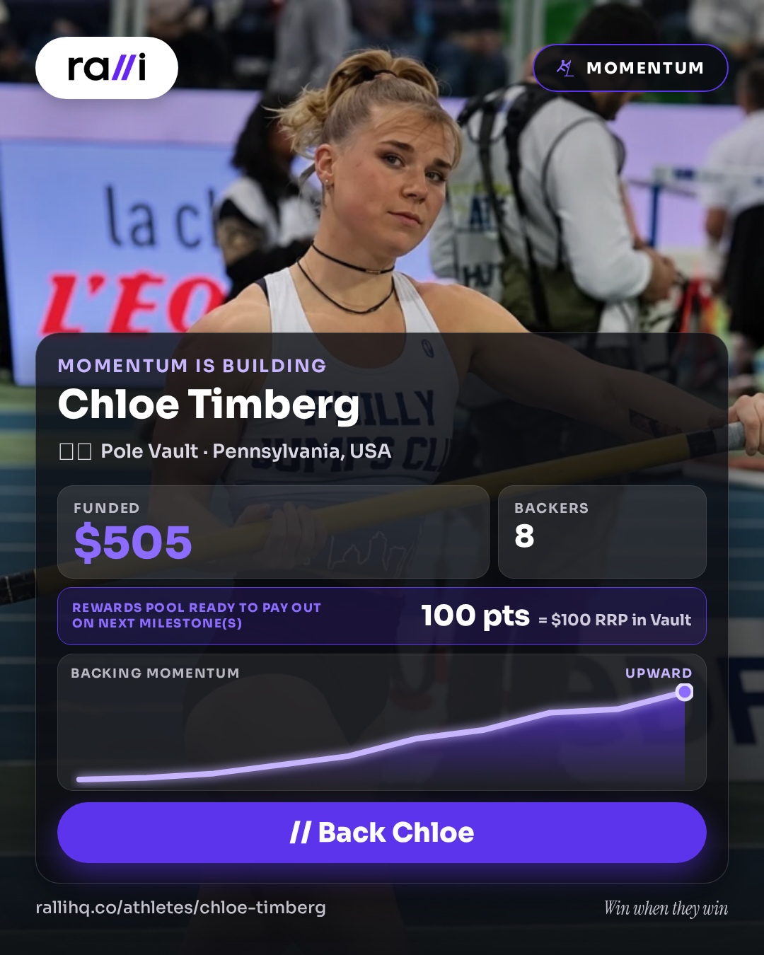 Chloe Timberg's ralli momentum share card showing $505 funded by 8 backers, a 100 point rewards pool and an upward backing trend